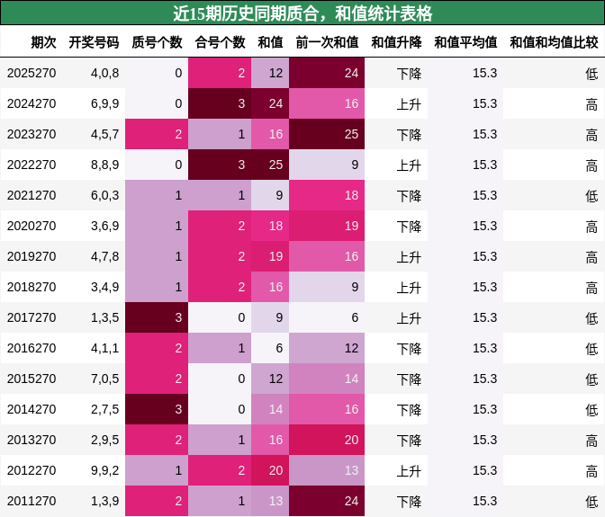 质合分析，和值分析
