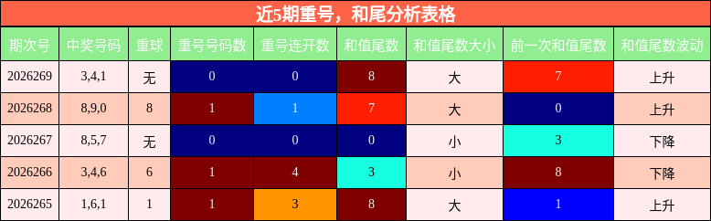 重号分析，和尾分析