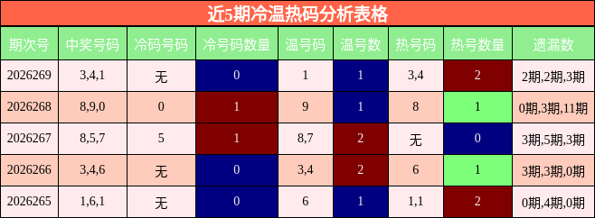 冷温热码分析