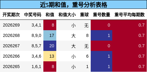 近5期和值，重号分析表格