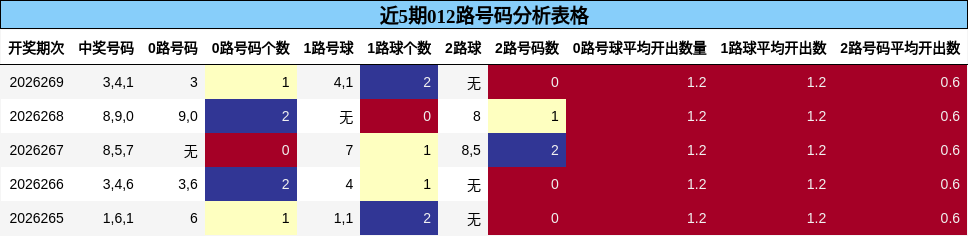 近5期012路号码分析表格