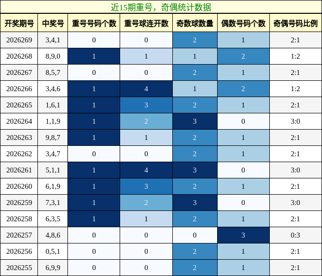 重号分析,奇偶分析