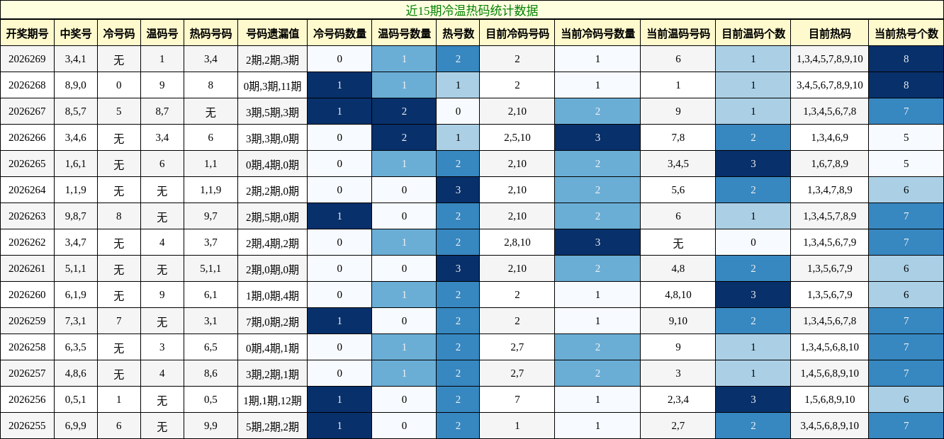 冷温热码分析