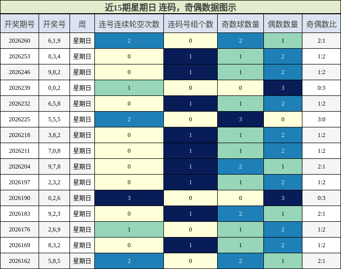 近15期星期日 奇偶分析