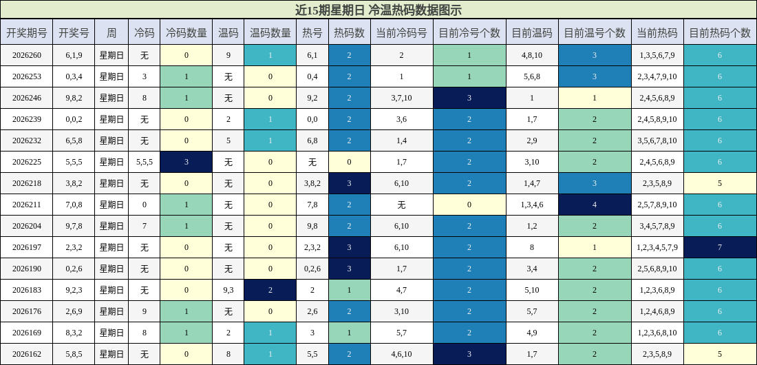 近15期星期日 冷温热码分析