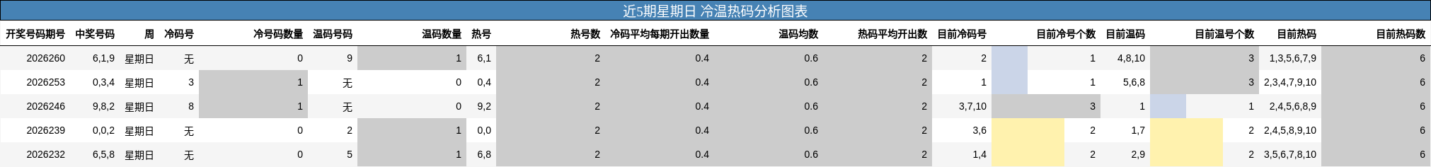 冷温热码分析