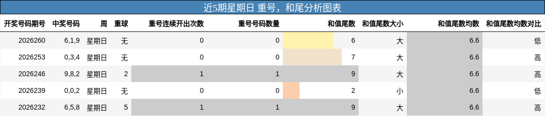 重号分析,和尾分析