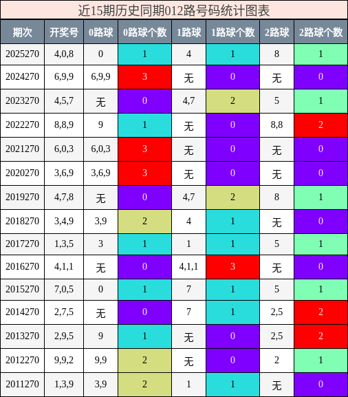 012路号码分析