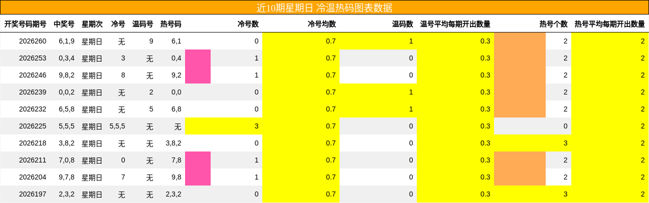 冷温热码分析