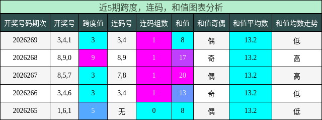 跨度分析，连码分析，和值分析