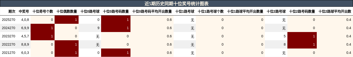 近5期历史同期十位奖号统计图表