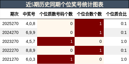近5期历史同期个位奖号统计图表