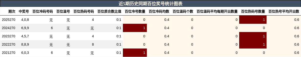 近5期历史同期百位奖号统计图表