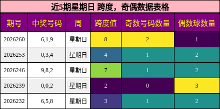 跨度分析,奇偶分析
