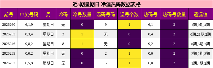 冷温热码分析