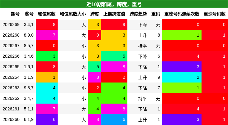 近10期和尾，跨度，重号
