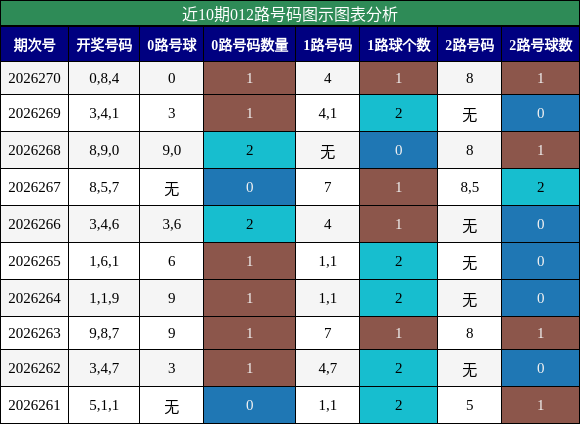 012路号码分析