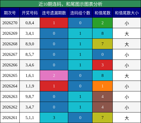 连码分析，和尾分析