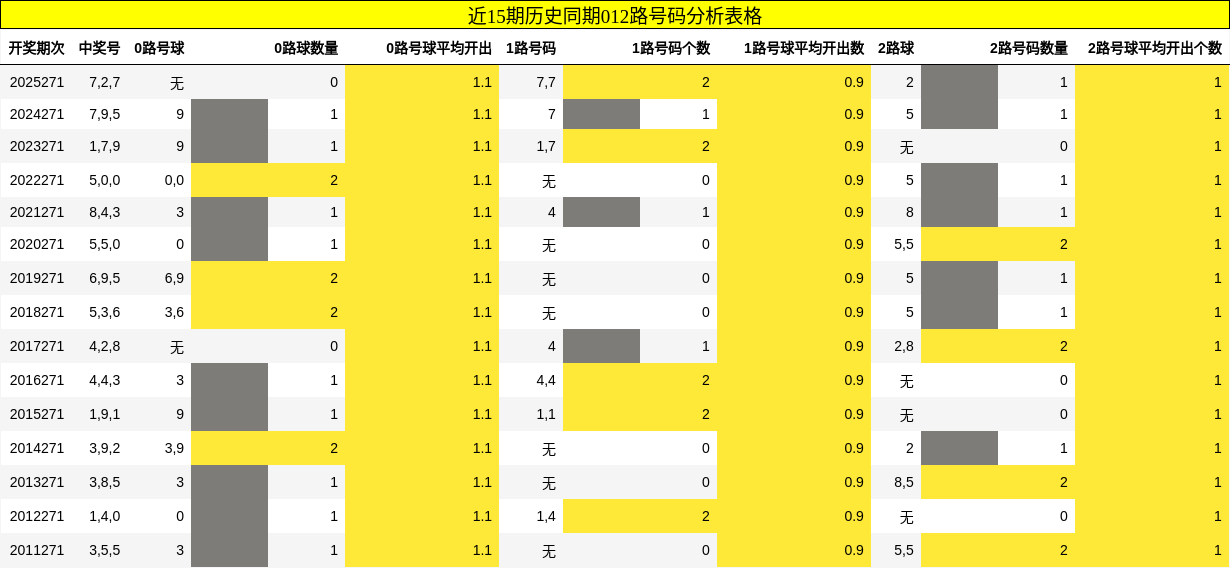 012路号码分析