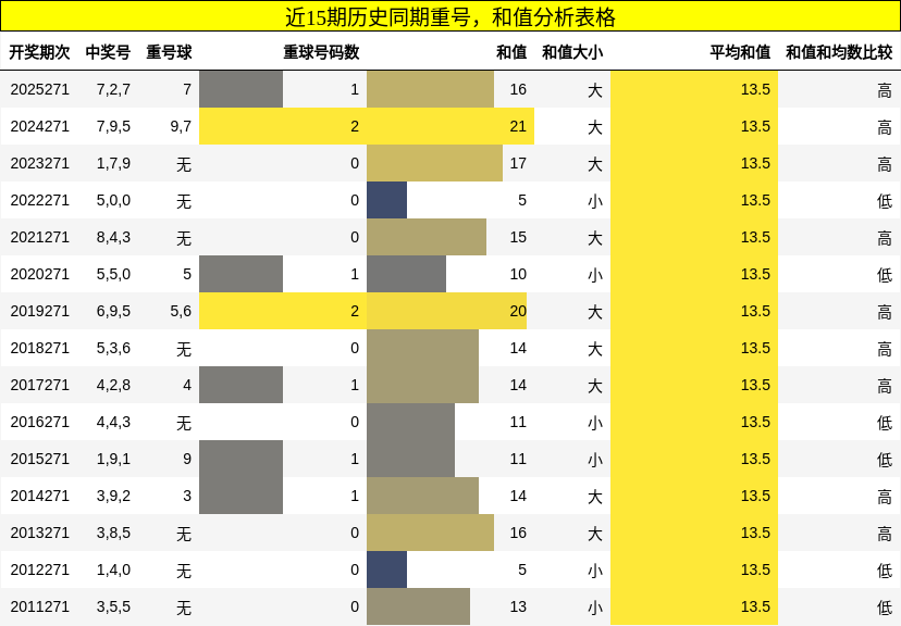 重号分析，和值分析