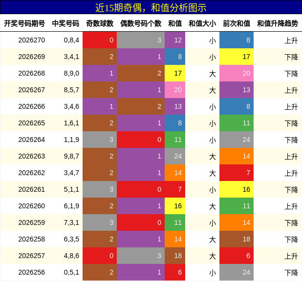 奇偶分析，和值分析