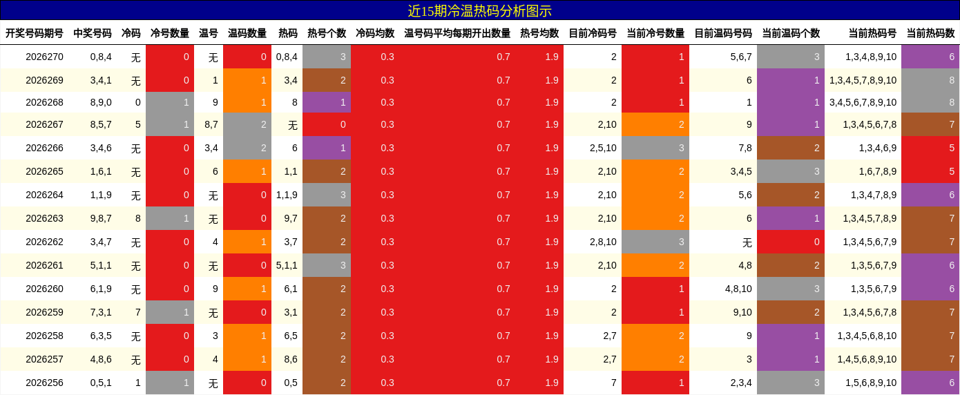 冷温热码分析