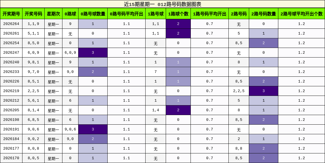012路号码分析