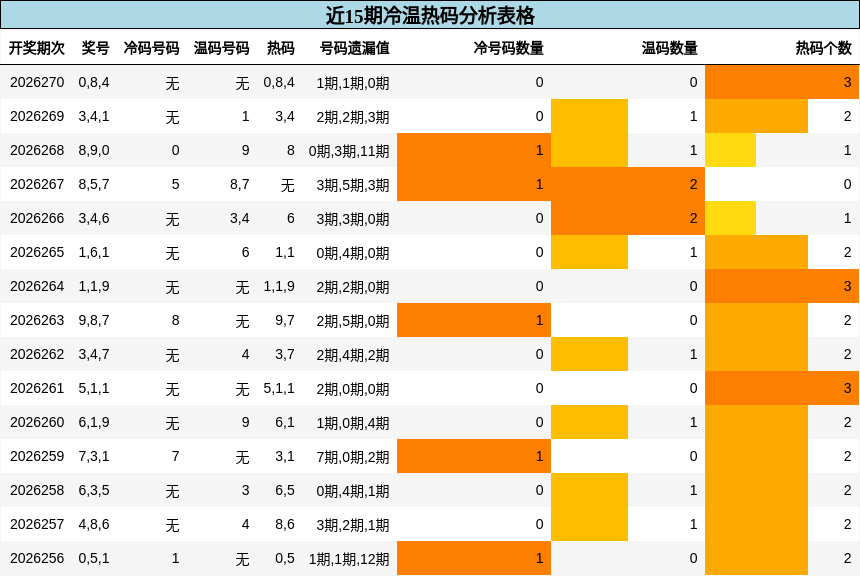 冷温热码分析