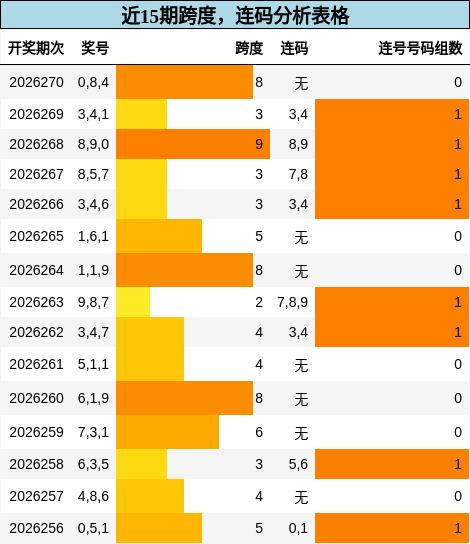跨度分析,连码分析