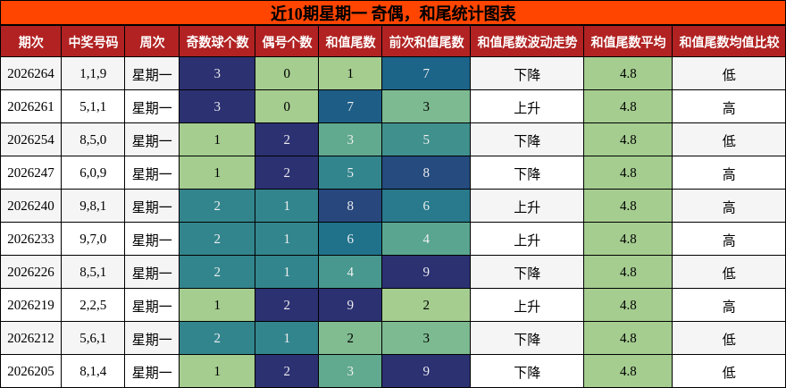 奇偶分析,和尾分析