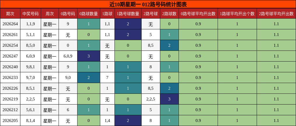 012路号码分析
