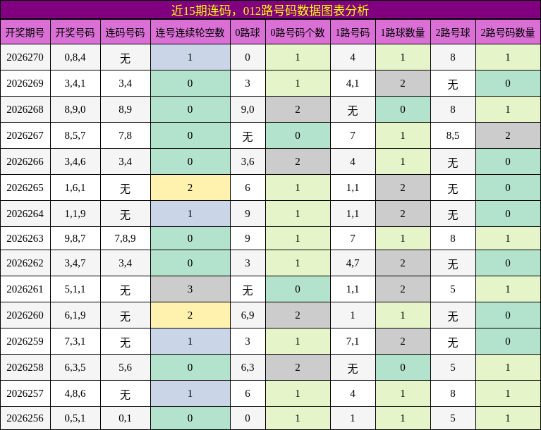 连码分析,012路号码分析