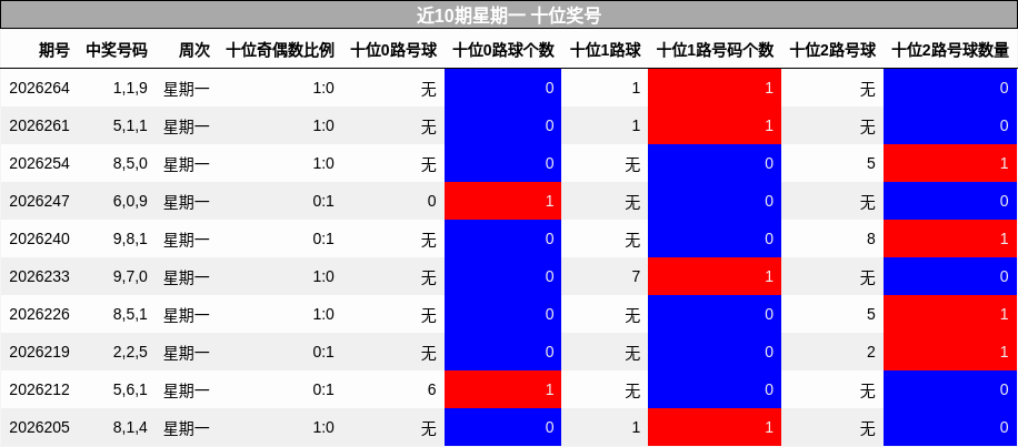 近10期星期一 十位奖号