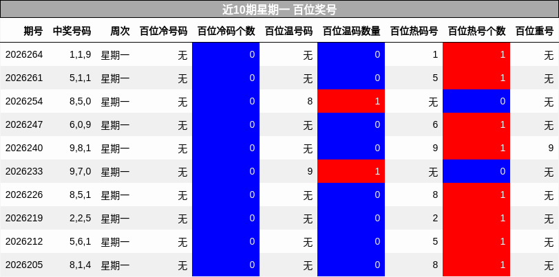 近10期星期一 百位奖号