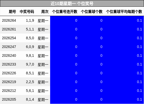 近10期星期一 个位奖号