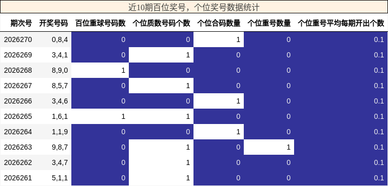 百位奖号分析,个位奖号分析