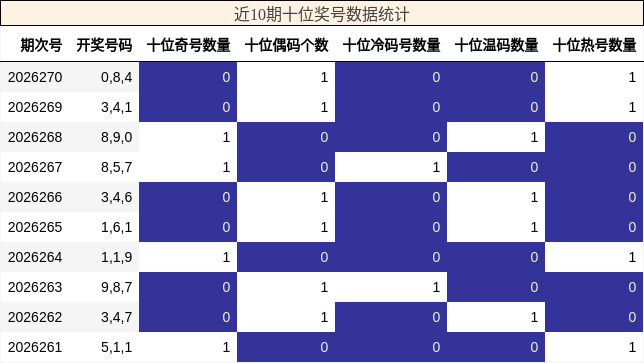 十位奖号分析