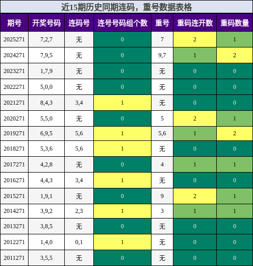 近15期历史同期连码,重号数据表格