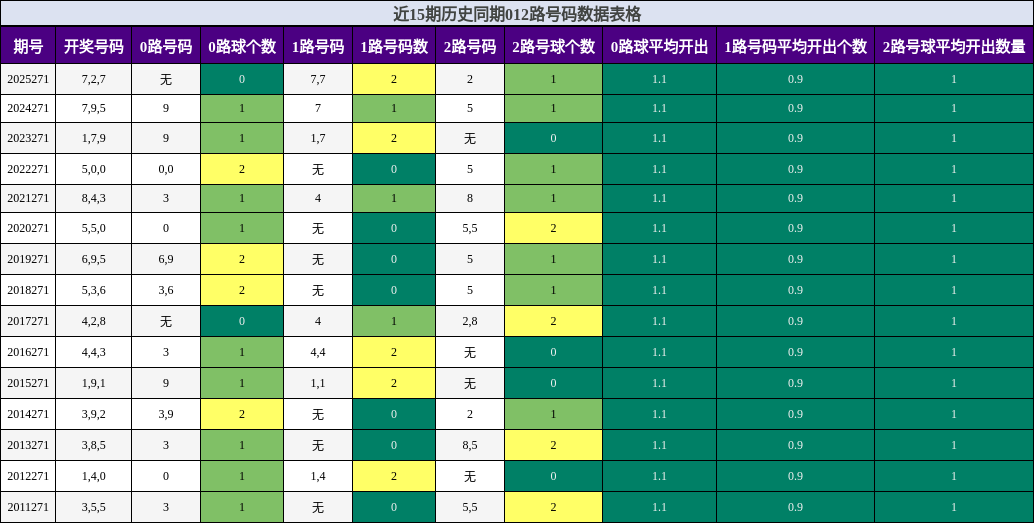 近15期历史同期012路号码数据表格