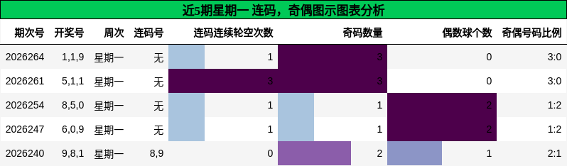 连码分析，奇偶分析