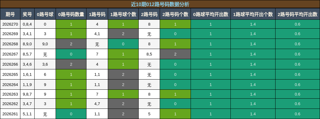 012路号码分析