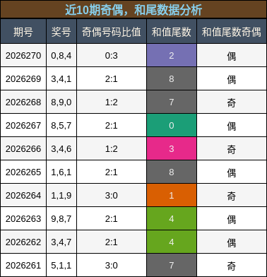 奇偶分析,和尾分析
