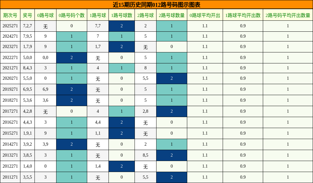 012路号码分析
