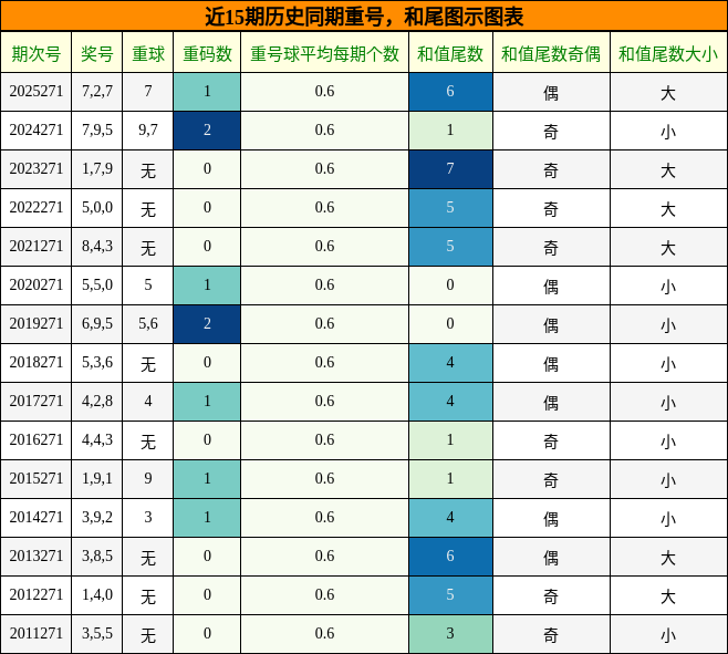 重号分析,和尾分析