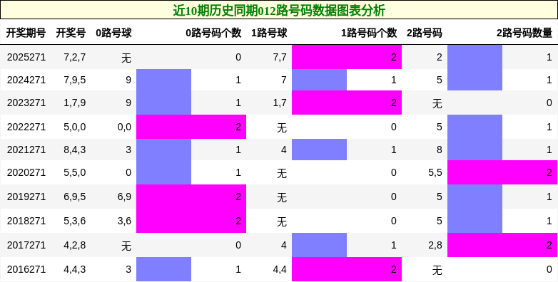 012路号码分析