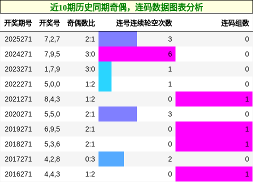 奇偶分析,连码分析