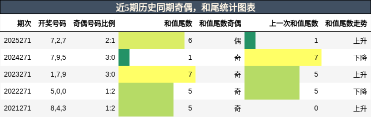 奇偶分析,和尾分析