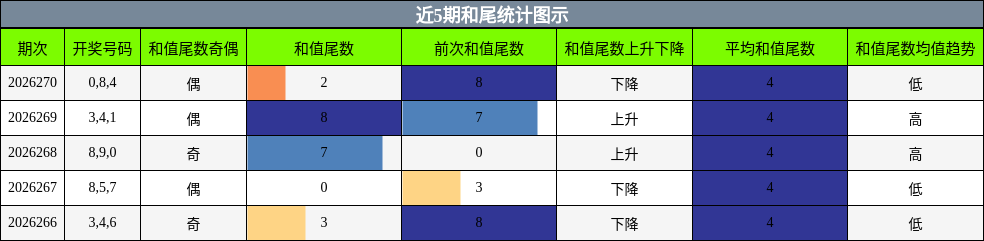 和尾分析