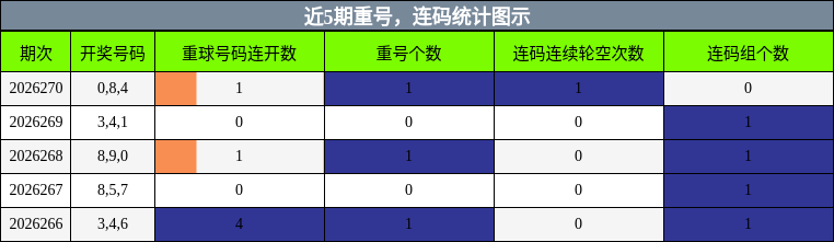 重号分析，连码分析