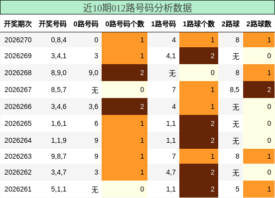 012路号码分析